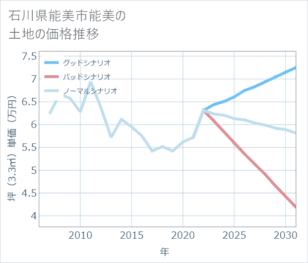 石川県能美市能美の土地価格推移