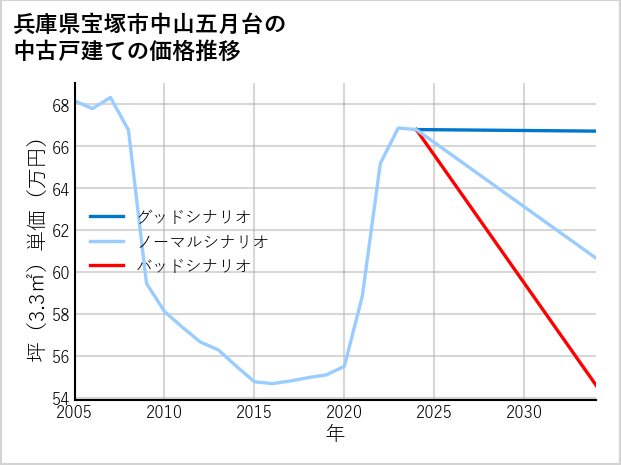 兵庫県宝塚市中山五月台の中古戸建て価格推移