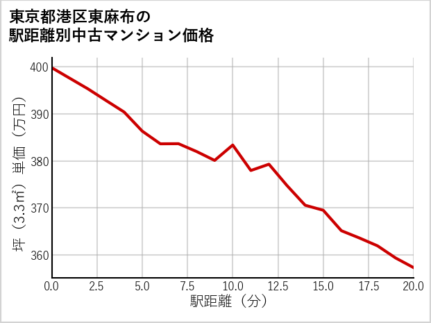 東京都港区東麻布の徒歩距離別の中古マンション坪単価