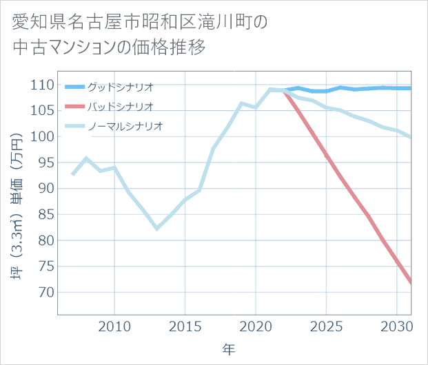 愛知県名古屋市昭和区滝川町の中古マンション価格推移