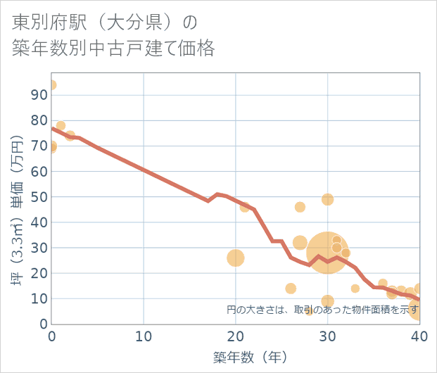 東別府駅(大分県)の築年数別の中古戸建て坪単価