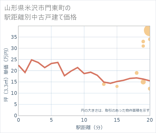 山形県米沢市門東町の徒歩距離別の中古戸建て坪単価