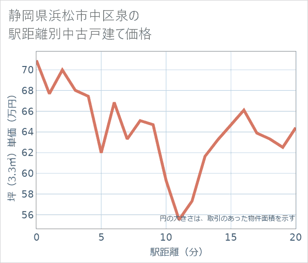 静岡県浜松市中区泉の徒歩距離別の中古戸建て坪単価