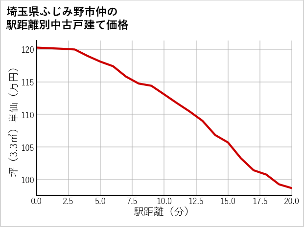 埼玉県ふじみ野市仲の徒歩距離別の中古戸建て坪単価
