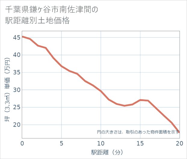 千葉県鎌ケ谷市南佐津間の徒歩距離別の土地坪単価