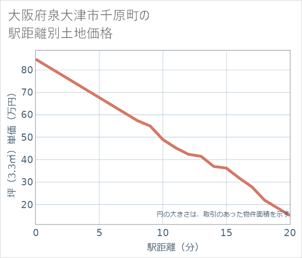 大阪府泉大津市千原町の徒歩距離別の土地坪単価
