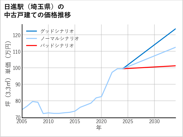 日進駅（埼玉県）の中古戸建て価格推移