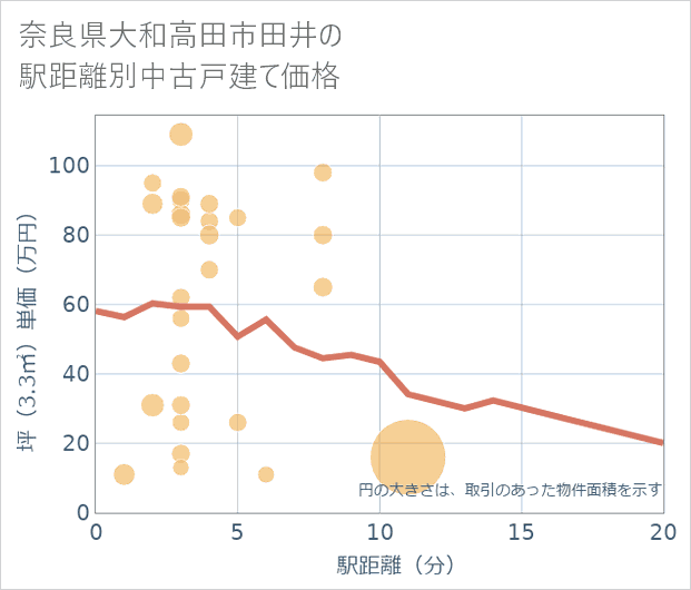 奈良県大和高田市田井の徒歩距離別の中古戸建て坪単価