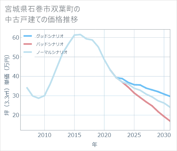 宮城県石巻市双葉町の中古戸建て価格推移