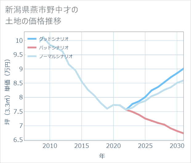 新潟県燕市野中才の土地価格推移