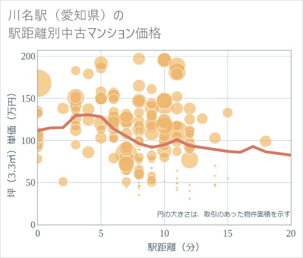 川名駅(愛知県)の徒歩距離別の中古マンション坪単価