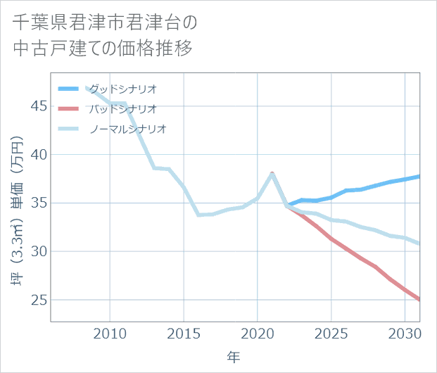 千葉県君津市君津台の中古戸建て価格推移