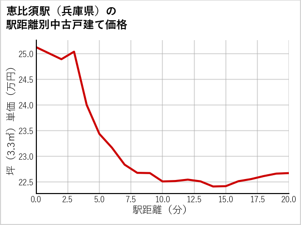 恵比須駅（兵庫県）の徒歩距離別の中古戸建て坪単価