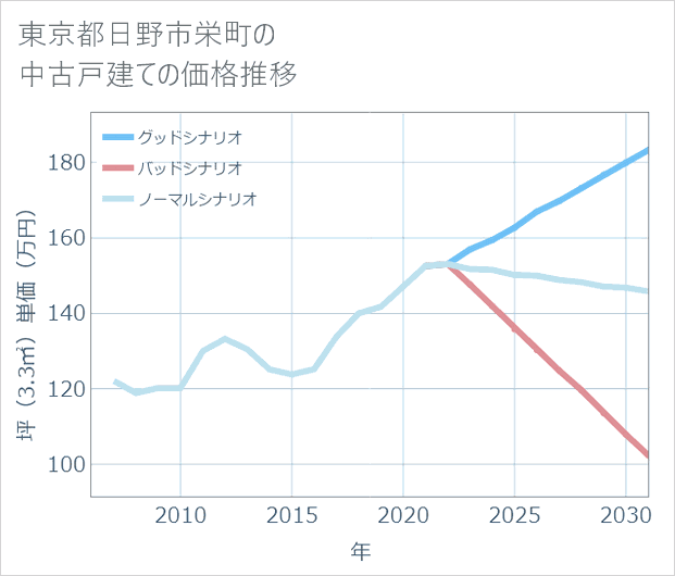 東京都日野市栄町の中古戸建て価格推移