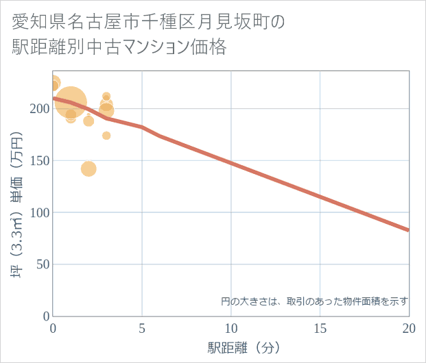 愛知県名古屋市千種区月見坂町の徒歩距離別の中古マンション坪単価