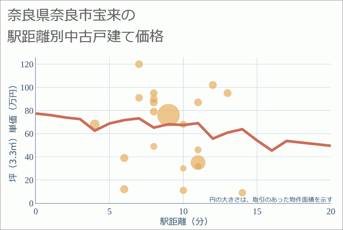 奈良県奈良市宝来の徒歩距離別の中古戸建て坪単価