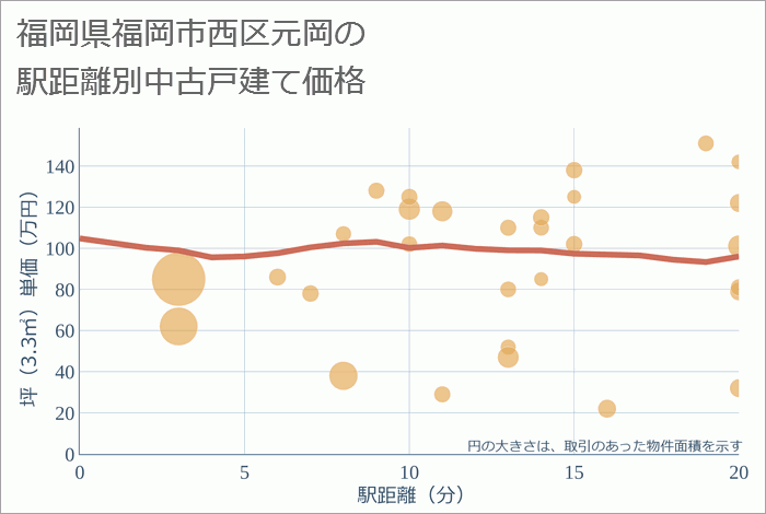 福岡県福岡市西区元岡の徒歩距離別の中古戸建て坪単価