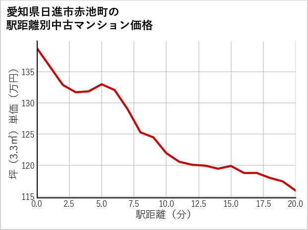 愛知県日進市赤池町の徒歩距離別の中古マンション坪単価