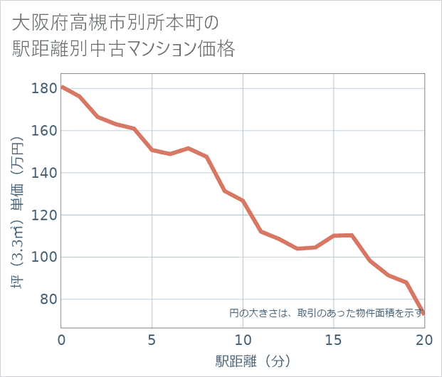 大阪府高槻市別所本町の徒歩距離別の中古マンション坪単価