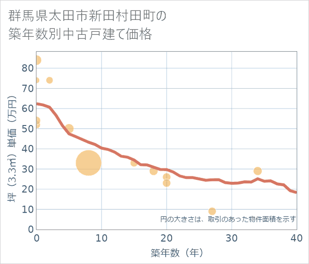 群馬県太田市新田村田町の築年数別の中古戸建て坪単価