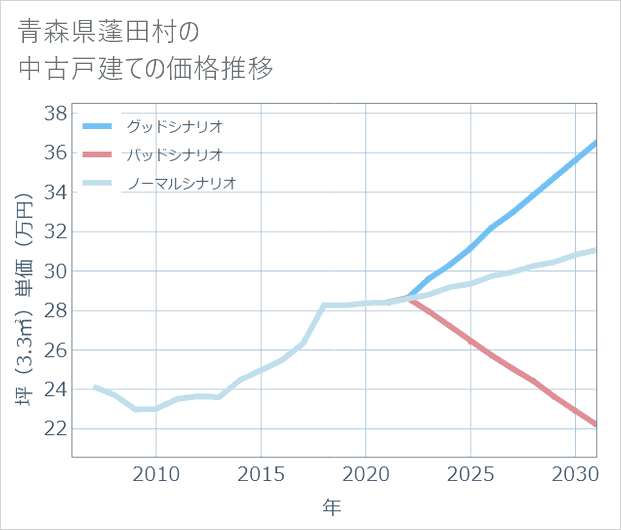 青森県蓬田村の中古戸建て価格推移