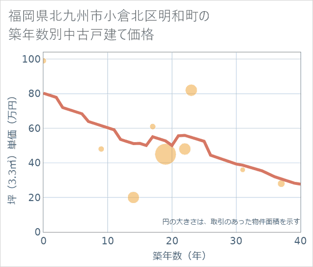 福岡県北九州市小倉北区明和町の築年数別の中古戸建て坪単価