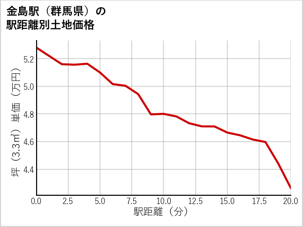 金島駅（群馬県）の徒歩距離別の土地坪単価