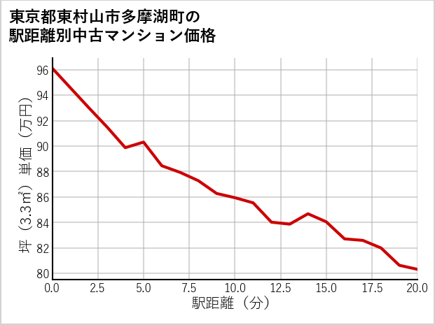 東京都東村山市多摩湖町の徒歩距離別の中古マンション坪単価