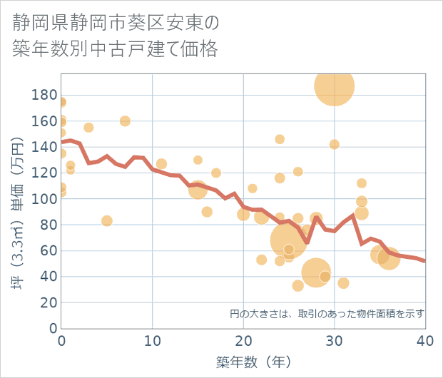 静岡県静岡市葵区安東の築年数別の中古戸建て坪単価