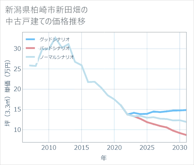 新潟県柏崎市新田畑の中古戸建て価格推移