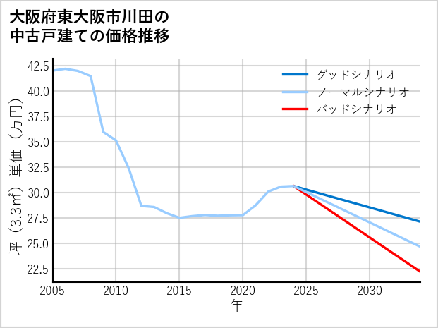 大阪府東大阪市川田の中古戸建て価格推移