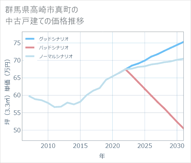 群馬県高崎市真町の中古戸建て価格推移