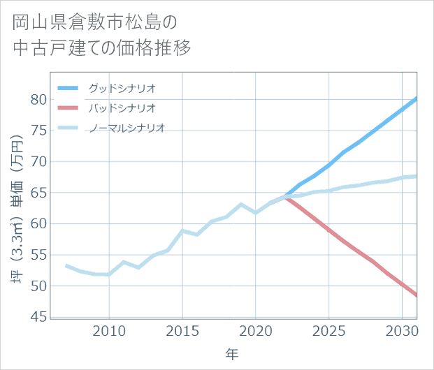 岡山県倉敷市松島の中古戸建て価格推移