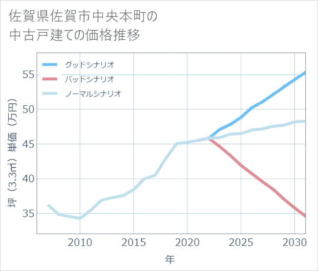 佐賀県佐賀市中央本町の中古戸建て価格推移