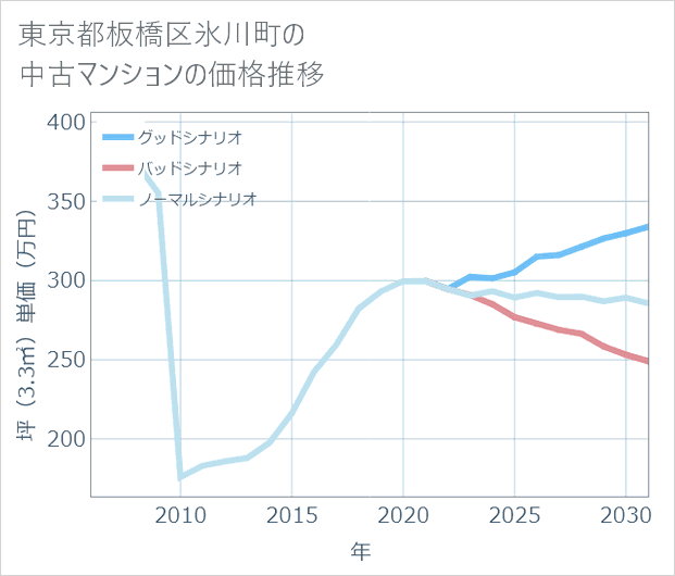 東京都板橋区氷川町の中古マンション価格推移