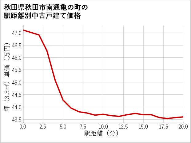 秋田県秋田市南通亀の町の徒歩距離別の中古戸建て坪単価