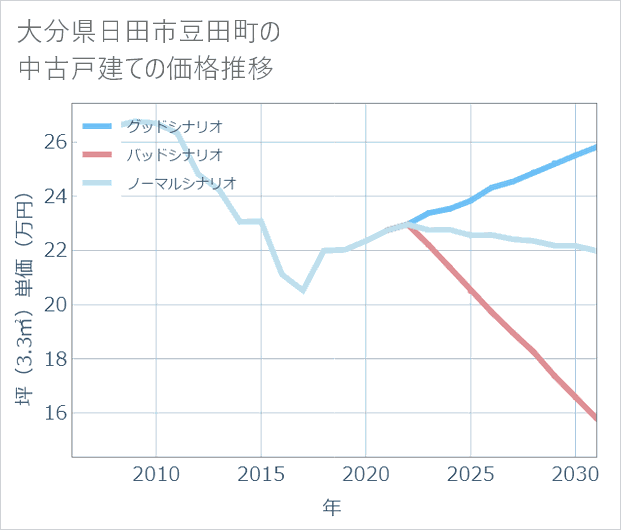 大分県日田市豆田町の中古戸建て価格推移