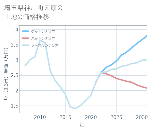 埼玉県神川町元原の土地価格推移