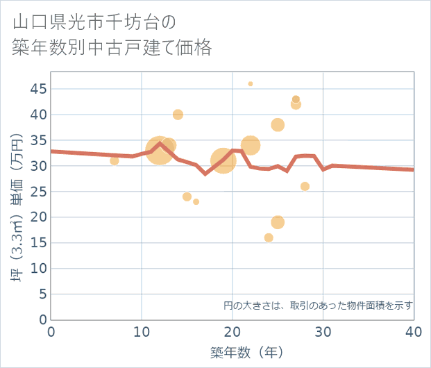 山口県光市千坊台の築年数別の中古戸建て坪単価