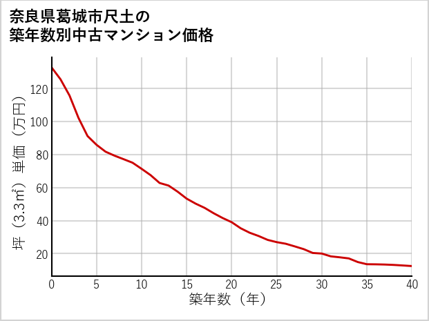 奈良県葛城市尺土の築年数別の中古マンション坪単価