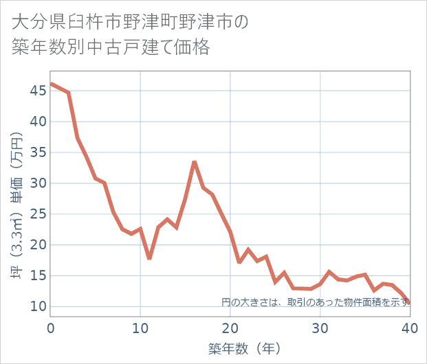 大分県臼杵市野津町野津市の築年数別の中古戸建て坪単価