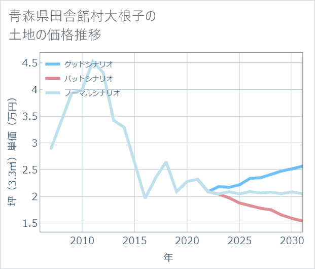 青森県田舎館村大根子の土地価格推移