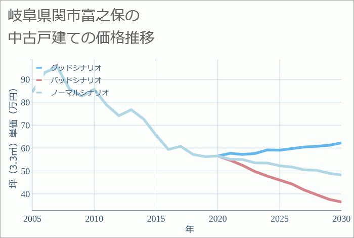 岐阜県関市富之保の中古戸建て価格推移