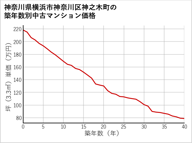 神奈川県横浜市神奈川区神之木町の築年数別の中古マンション坪単価