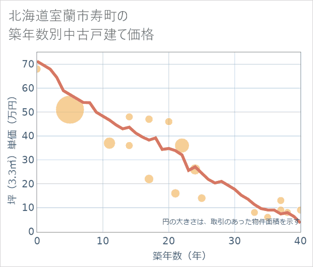 北海道室蘭市寿町の築年数別の中古戸建て坪単価