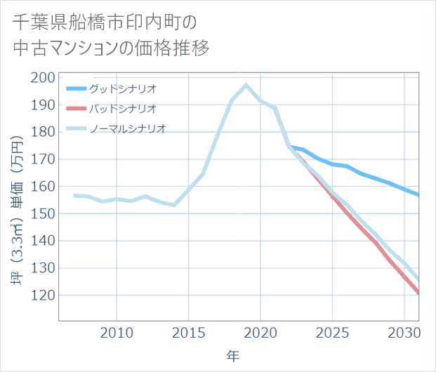 千葉県船橋市印内町の中古マンション価格推移