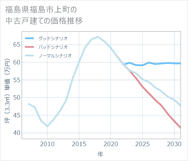 福島県福島市上町の中古戸建て価格推移