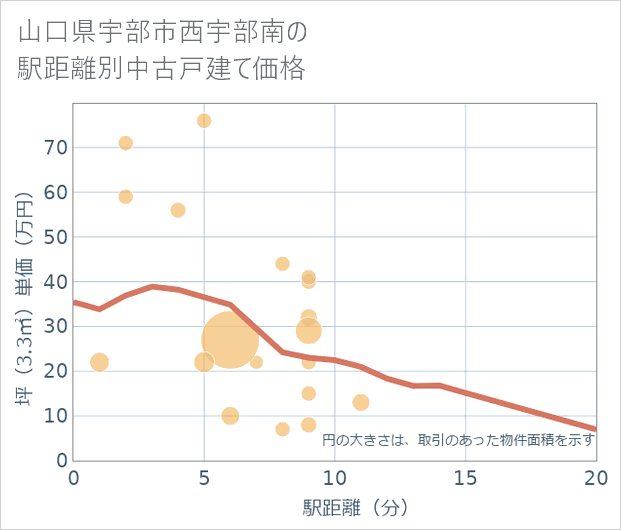 山口県宇部市西宇部南の徒歩距離別の中古戸建て坪単価