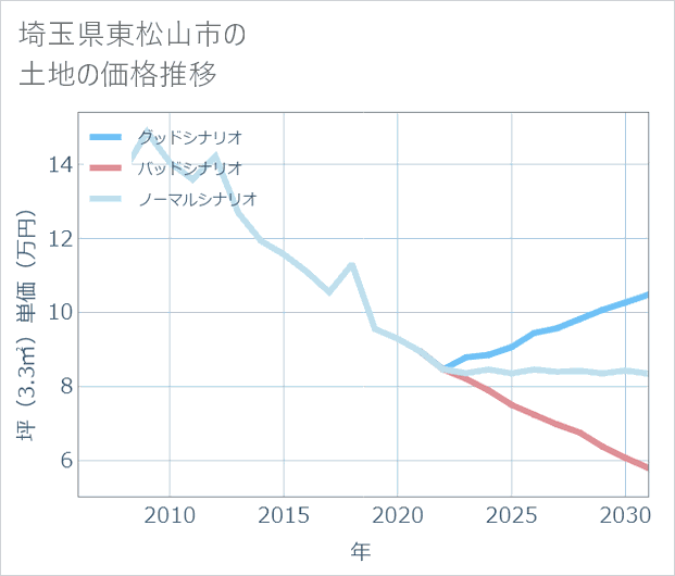 埼玉県東松山市の土地価格推移