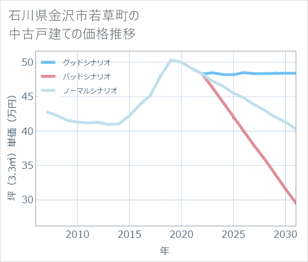 石川県金沢市若草町の中古戸建て価格推移